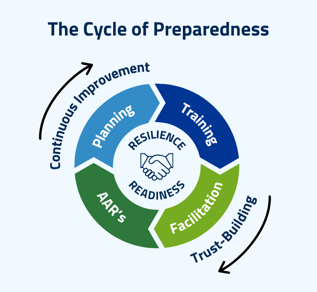 The Cycle of Preparedness