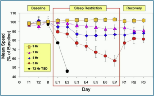 sleep restriction and recovery image